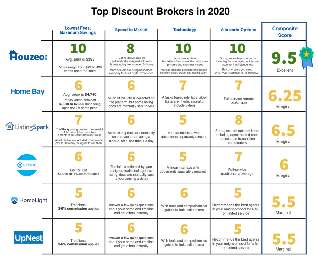 Top Discount Brokers Reviewed! Who's #1 in 2020? - Houzeo Blog