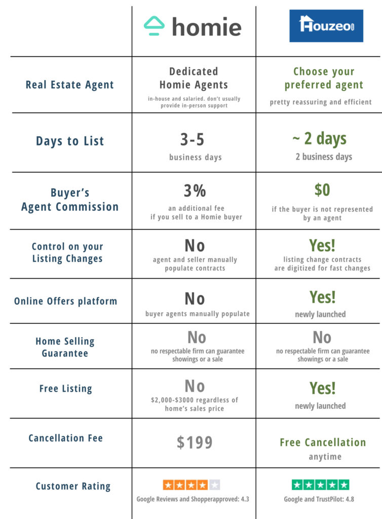 Homie Real Estate Reviews Alternatives And Everything You Need To Know