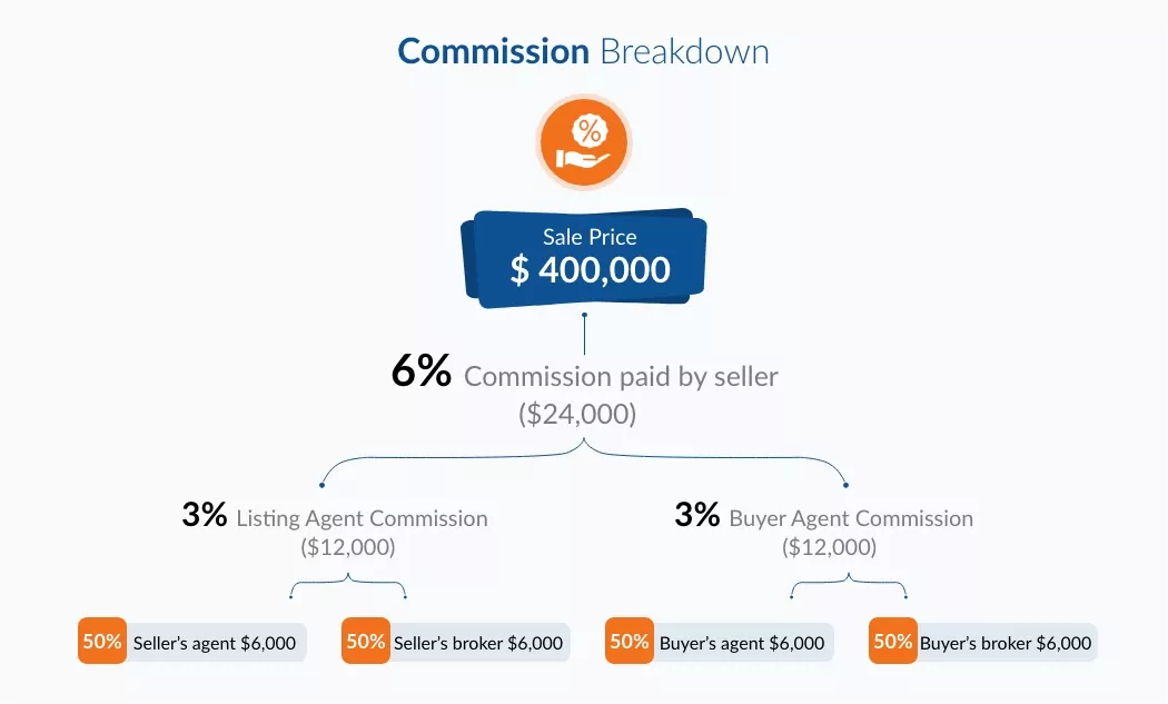 real estate agent commission breakdown