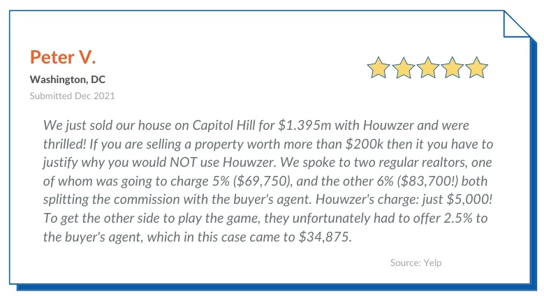 Houwzer Reviews by Peter V. We just sold our house on Capitol Hill for $1.395m with Houwzer and were thrilled! If you are selling a property worth more than $200k then it you have to justify why you would NOT use Houwzer. We spoke to two regular realtors, one of whom was going to charge 5% ($69,750), and the other 6% ($83,700!) both splitting the commission with the buyer's agent. Houwzer's charge: just $5,000! To get the other side to play the game, they unfortunately had to offer 2.5% to the buyer's agent, which in this case came to $34,875.