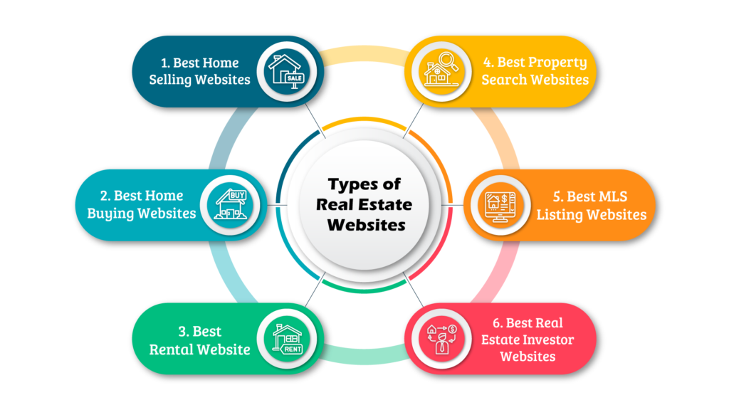 Types of Real Estate Websites