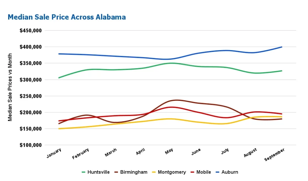 Alabama Real Estate Market Will Sellers Dominate the Market in 2024?