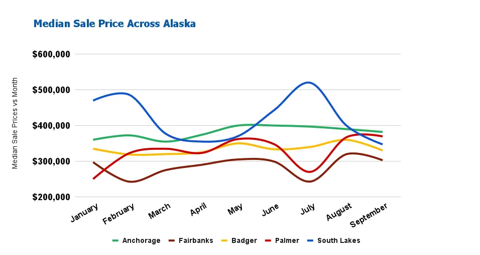 Alaska Real Estate Market Will Sellers Dominate the Market in 2024?