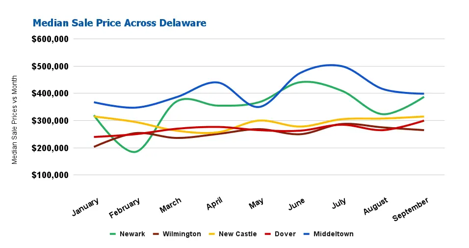 Delaware Real Estate Market Will Sellers Dominate the Market in 2024?