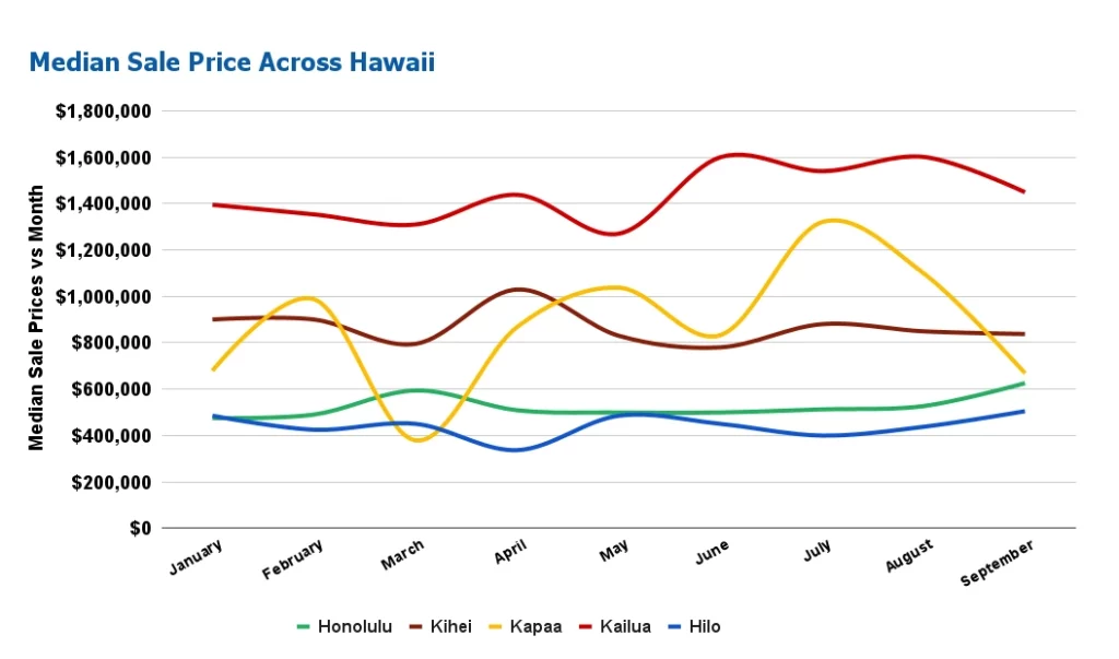Hawaii Real Estate Market Will Sellers Dominate the Market in 2024?