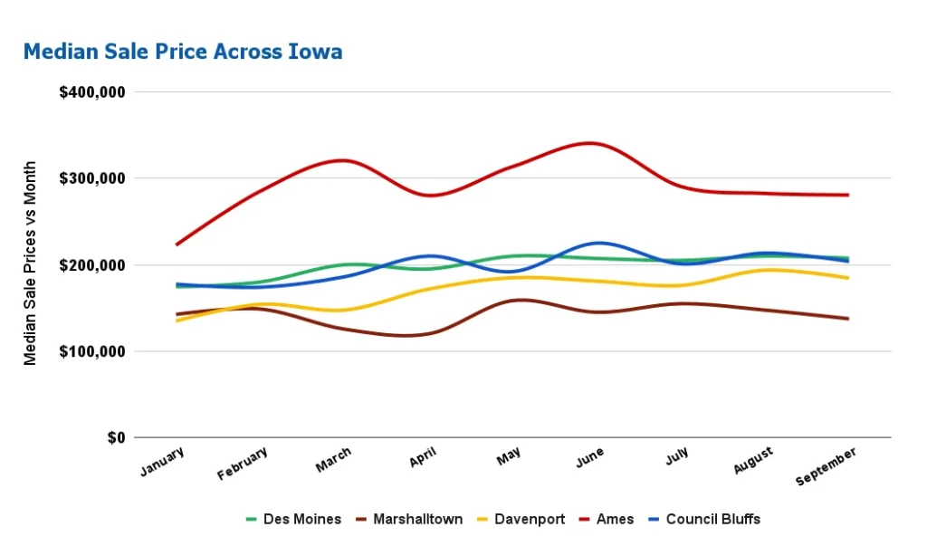 Iowa Real Estate Market Will Sellers Dominate the Market in 2024?