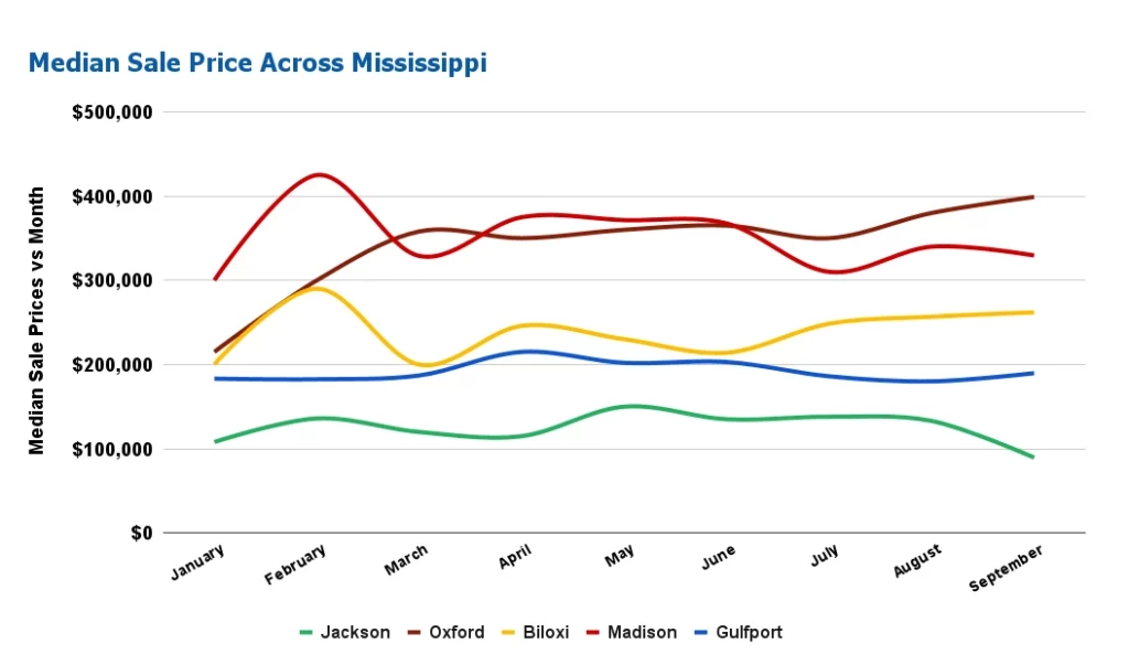 Mississippi Real Estate Market Will Sellers Dominate the Market in 2024?