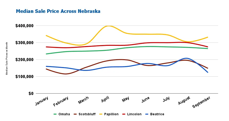 Nebraska Real Estate Market Will Sellers Dominate the Market in 2024?