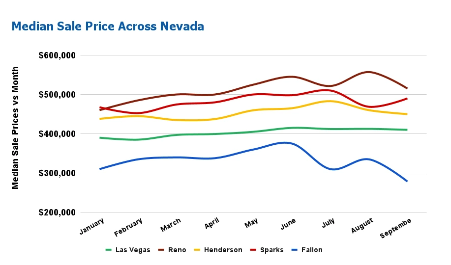 Nevada Real Estate Market Will Sellers Dominate the Market in 2024?