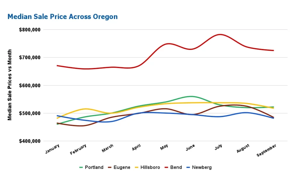Oregon Real Estate Market Will Sellers Dominate the Market in 2024?