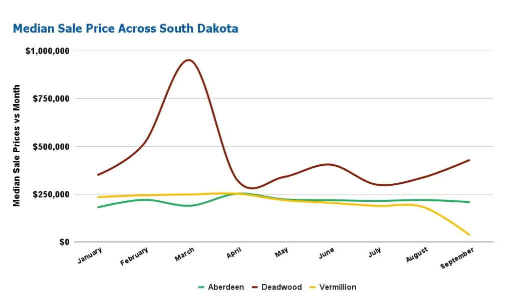 South Dakota Real Estate Market Will Sellers Dominate the Market in 2024?