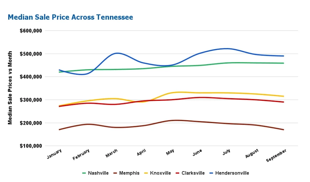 Tennessee Real Estate Market Will Sellers Dominate the Market in 2024?