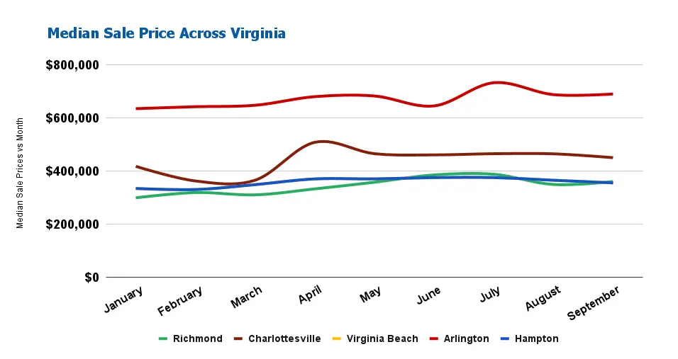 Virginia Real Estate Market Will Sellers Dominate the Market in 2024?