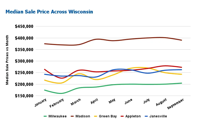 Wisconsin Real Estate Market Will Sellers Dominate the Market in 2024?