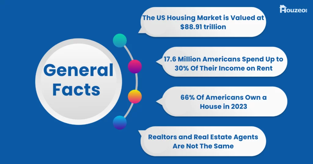 General Real Estate Facts