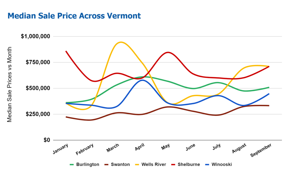Vermont Real Estate Market Will Sellers Dominate the Market in 2024?
