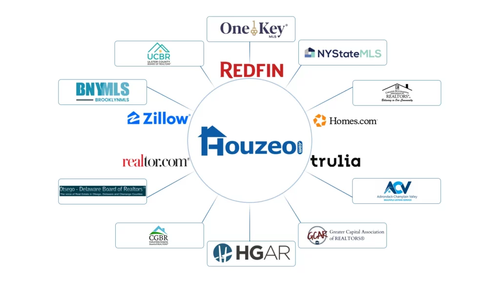 Houzeo covers 20+ MLSs in New York