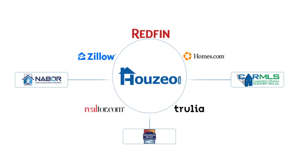 Houzeo covers 10+ MLSs in Arkansas