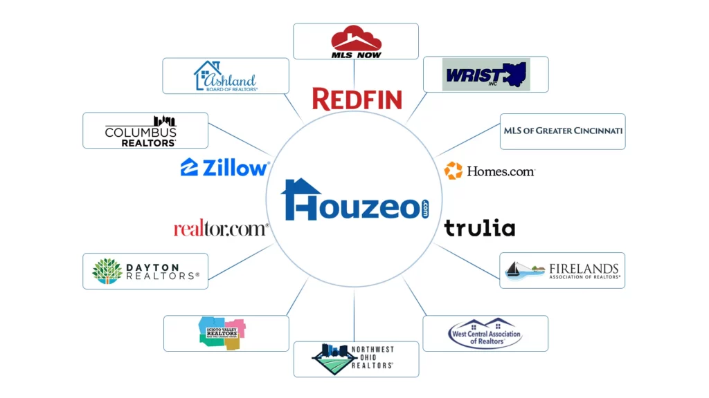 Houzeo covers 15+ MLSs in Ohio