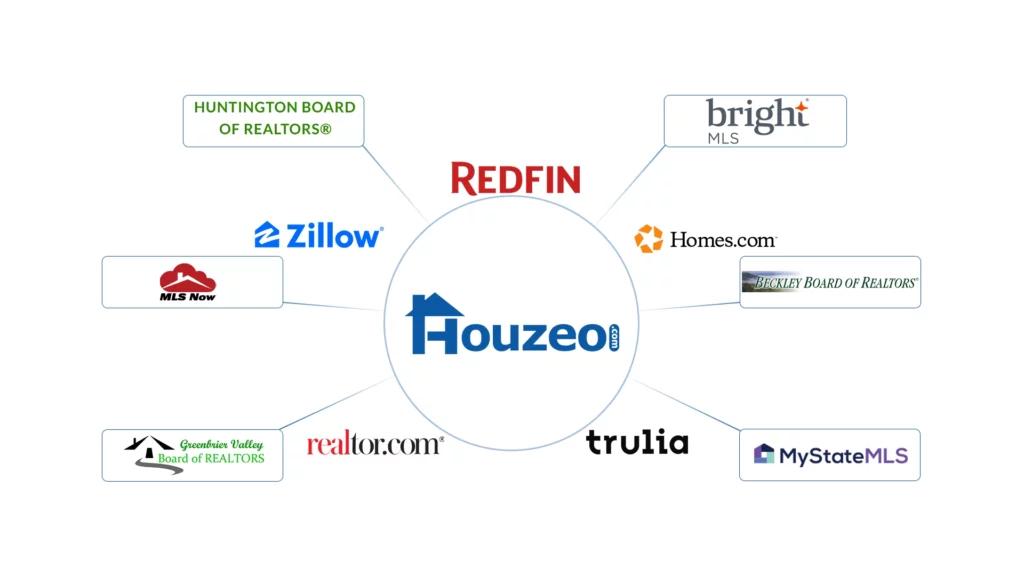 Houzeo covers 8+ MLSs in West Virginia
