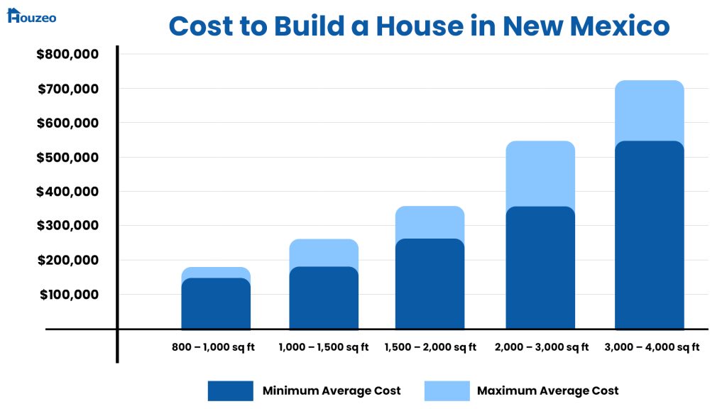New-Mexico-cost-to-build