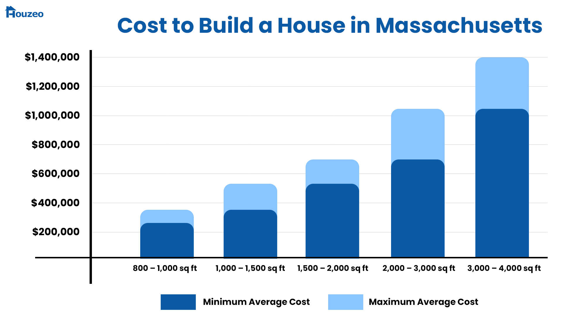 How Much Does It Cost to Build a House in Massachusetts in 2025?
