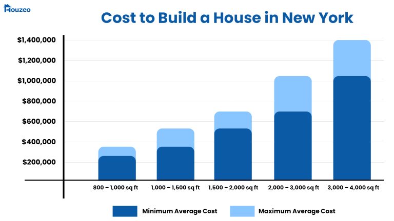 How Much Does It Cost to Build a House in New York in 2025?