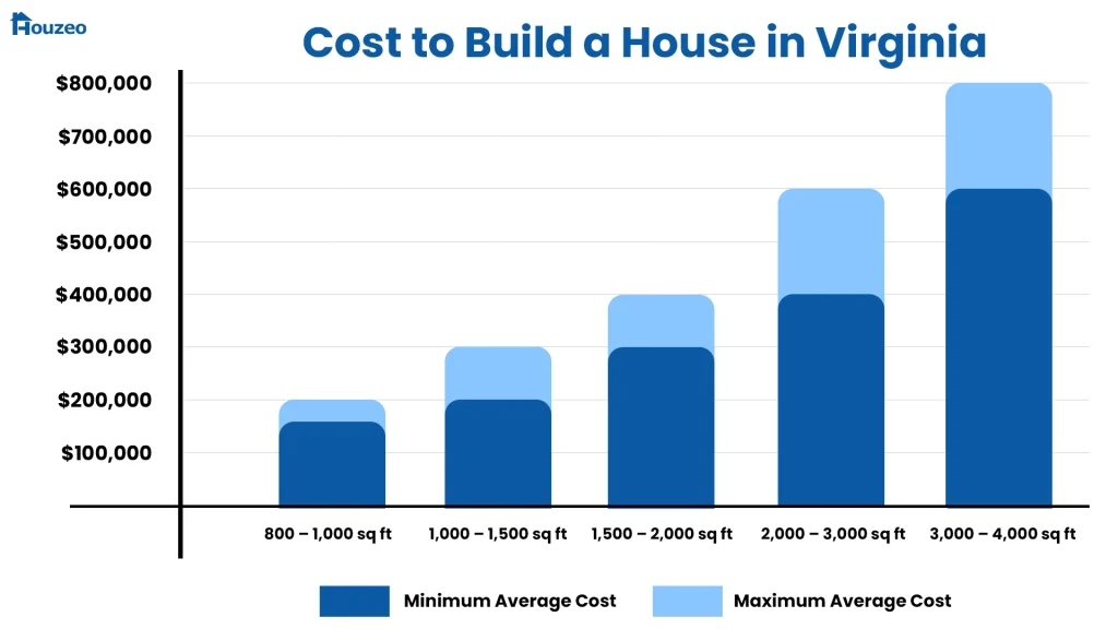 Virginia cost to build a house