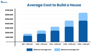 How Much Does it Cost to Build a House in 2026?