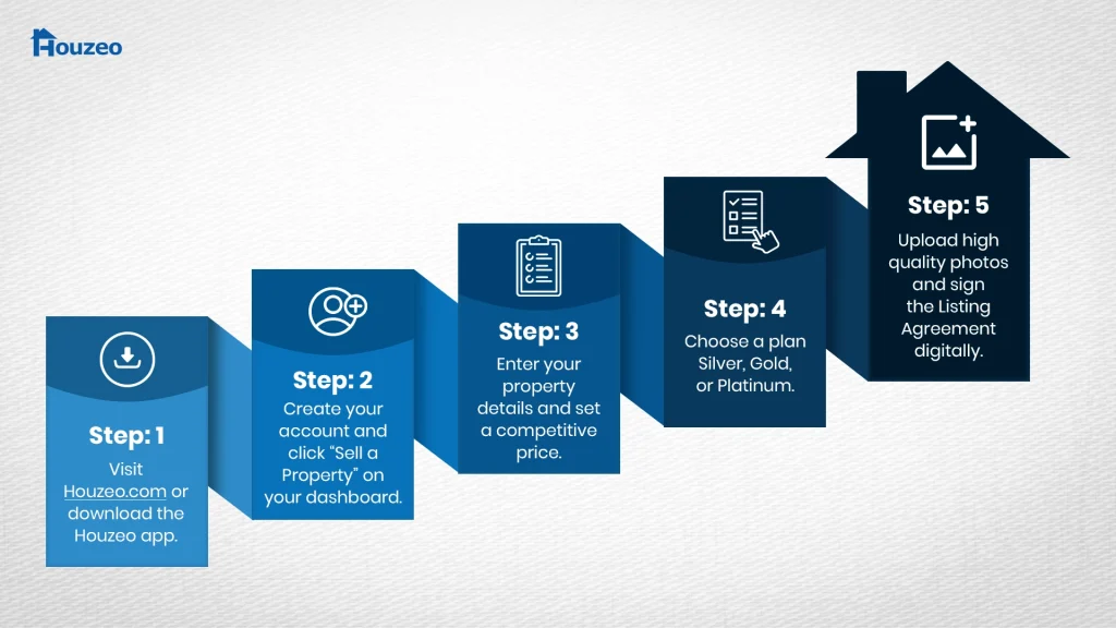 Avoid heavy real estate commissions with Houzeo's flat fee listing service.