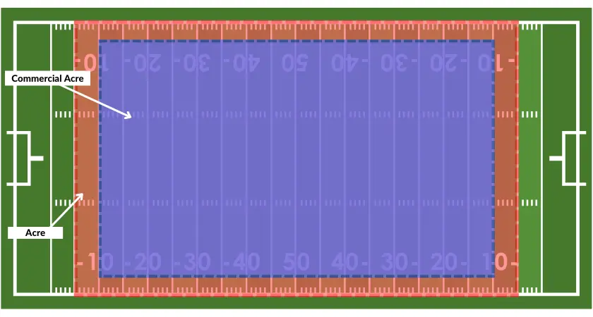 how big is a commercial acre how big is an acre