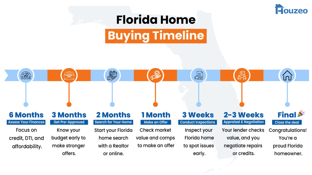 Florida-Home-Buying-Timeline