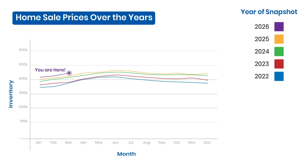 Home sale prices in Maryland