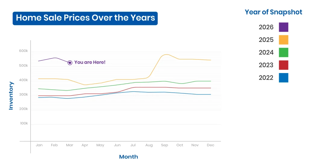 when is a good time to buy a house
