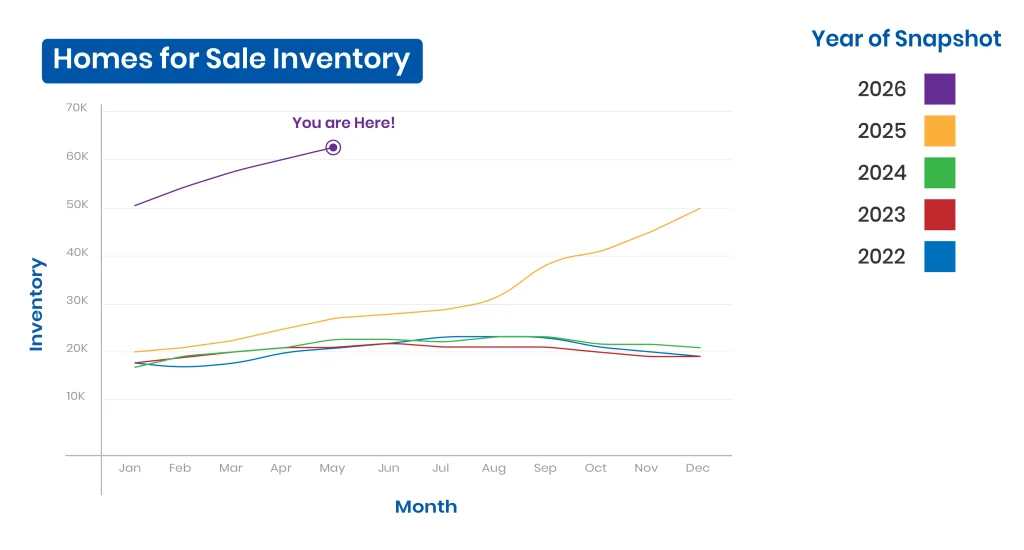 what month do most houses go on the market
