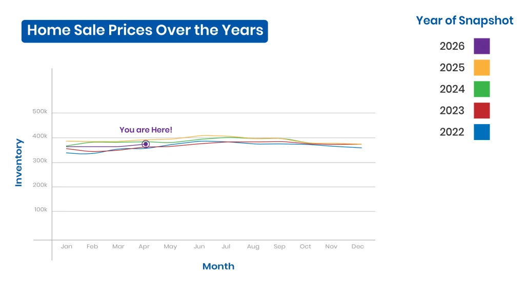 when do the most houses go up for sale