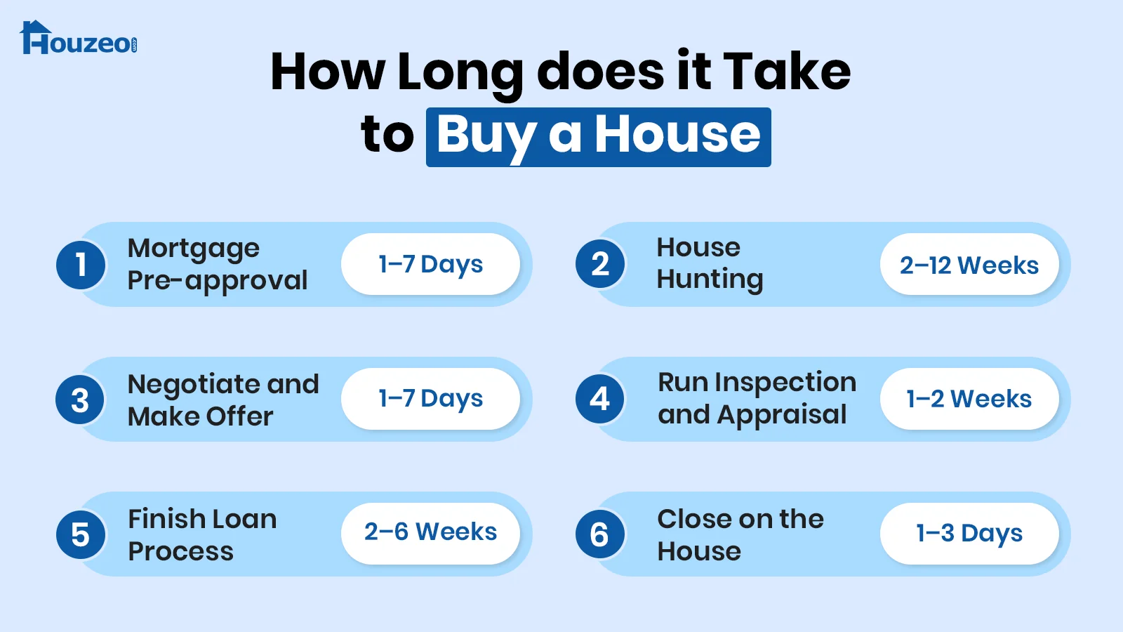 How long does it take to buy a house