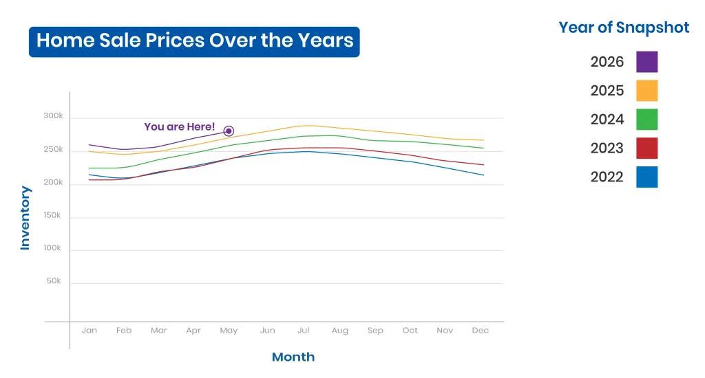 Home sale prices in Michigan