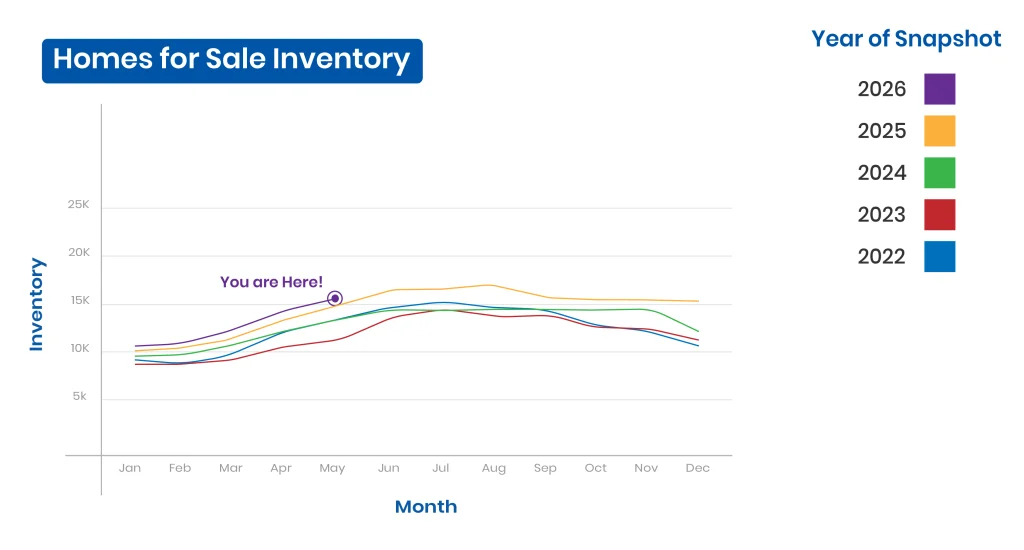Home inventory in Minnesota