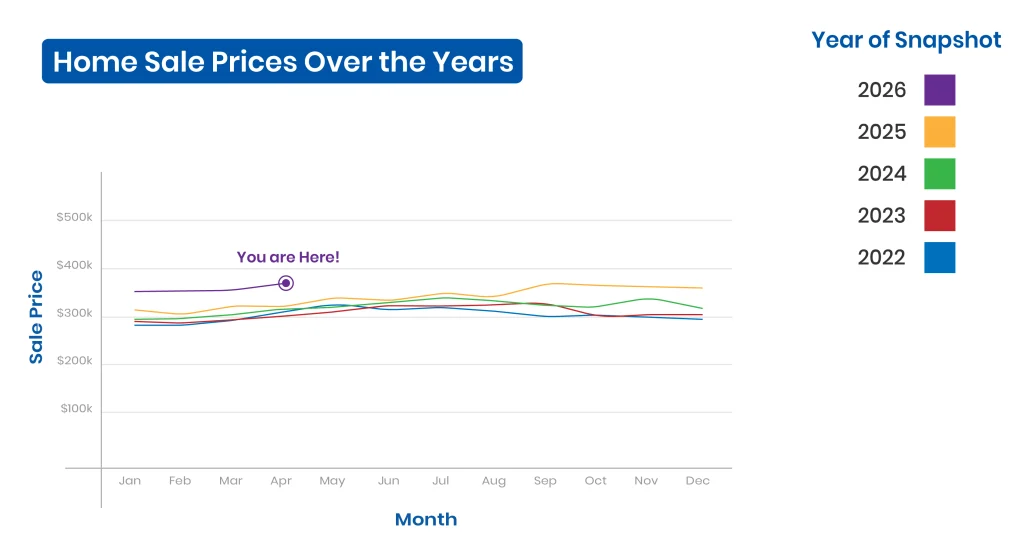 Home sale prices in Minnesota