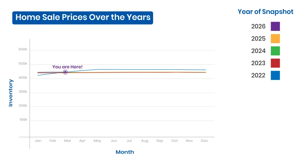 Home sale prices in Nevada