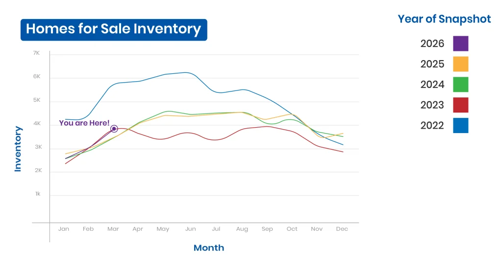 Home inventory in Oregon