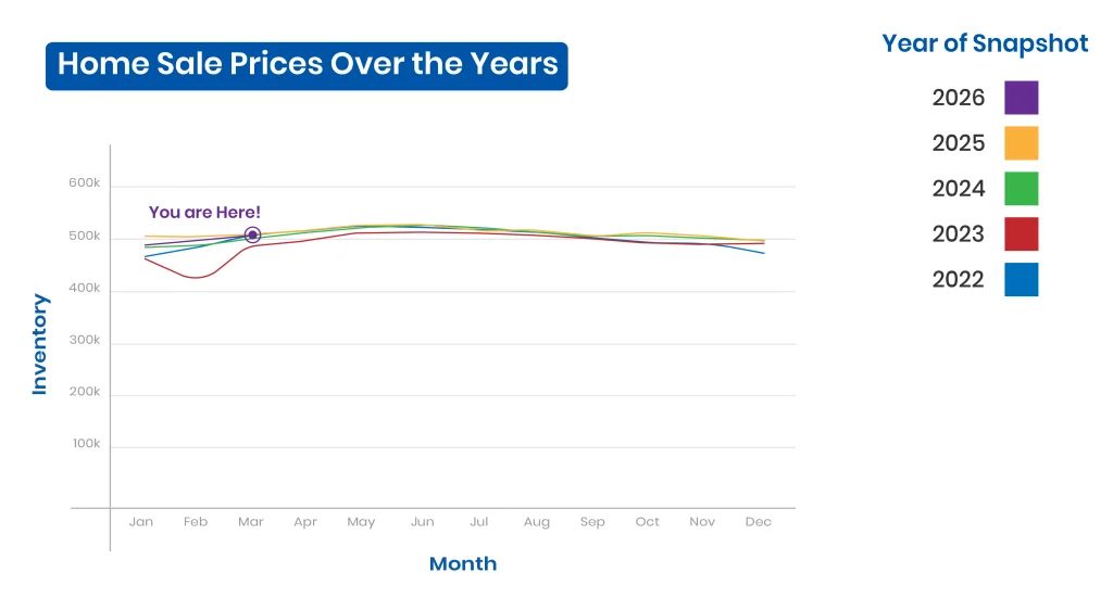 Home sale prices in Oregon