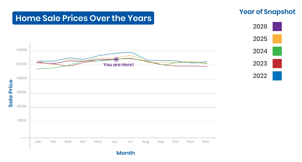 Homes sale prices in Louisiana