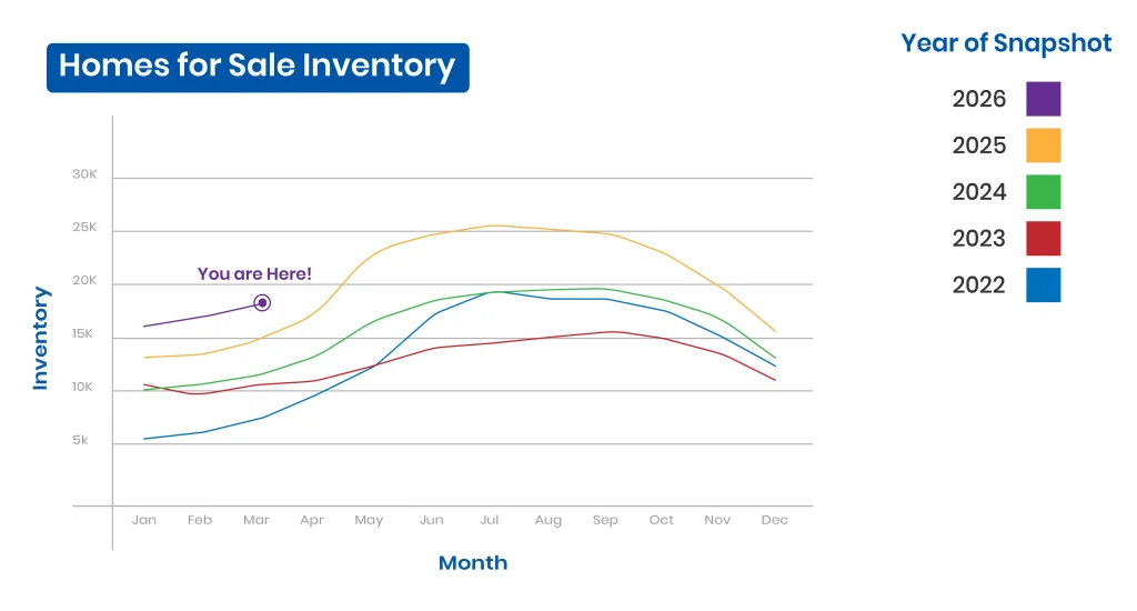 Home inventory in Washington