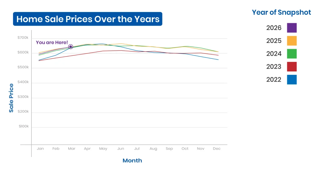 Homes sale prices in Washington