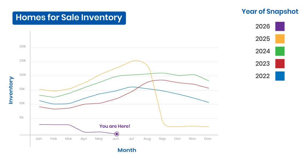 Home inventory in Wisconsin