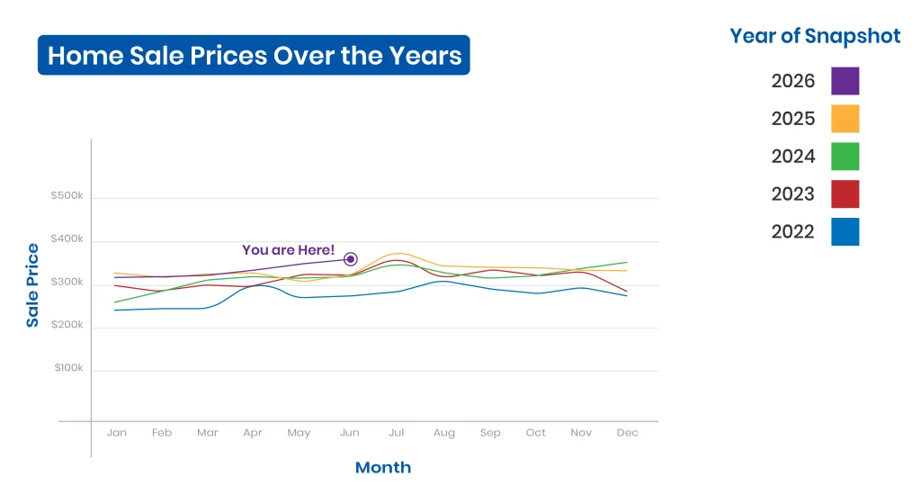 Home sale prices in Wisconsin