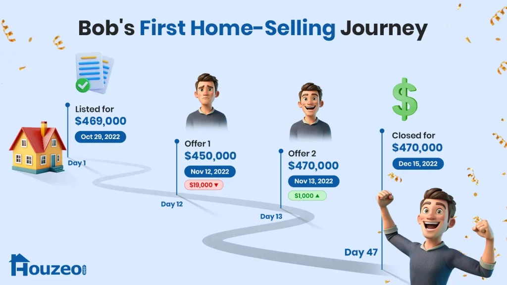 Bob's First Home Sale