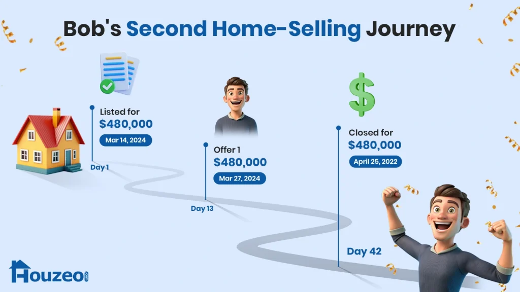 Bob's Second Home Sale